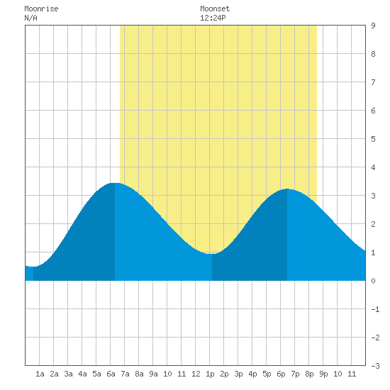 Suwannee tide chart for Wednesday, July 16, 2025