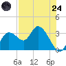 Suwannee tide chart for Thursday, July 24, 2025