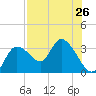 Suwannee tide chart for Saturday, July 26, 2025