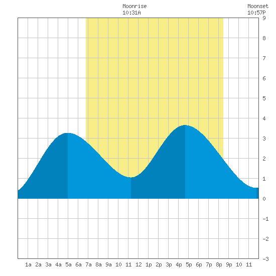 Suwannee tide chart for Monday, July 28, 2025