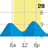 Suwannee tide chart for Monday, July 28, 2025