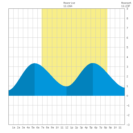 Suwannee tide chart for Tuesday, July 29, 2025