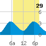 Suwannee tide chart for Tuesday, July 29, 2025