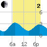 Suwannee tide chart for Wednesday, July 2, 2025
