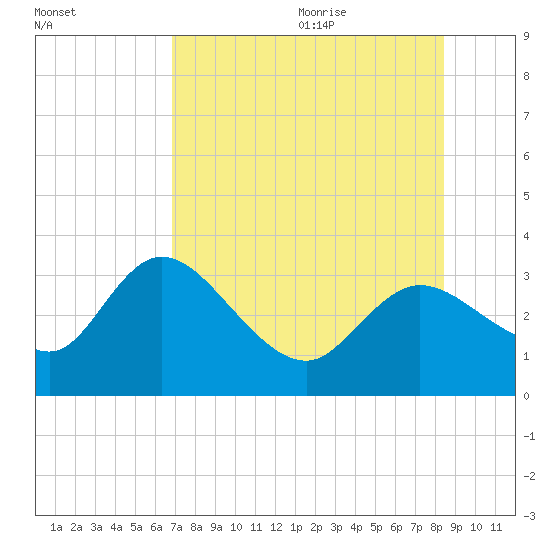 Suwannee tide chart for Thursday, July 31, 2025