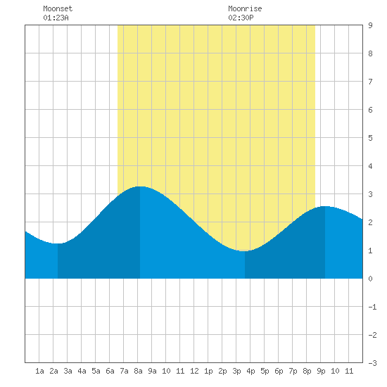 Suwannee tide chart for Thursday, July 3, 2025