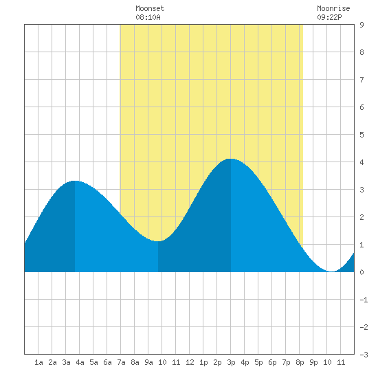 Suwannee tide chart for Sunday, August 10, 2025