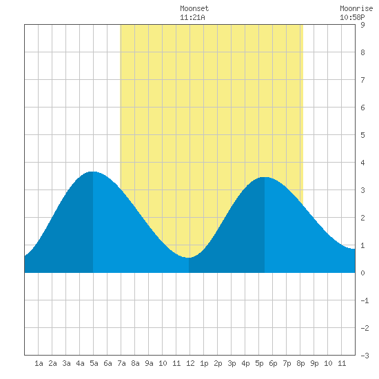 Suwannee tide chart for Wednesday, August 13, 2025