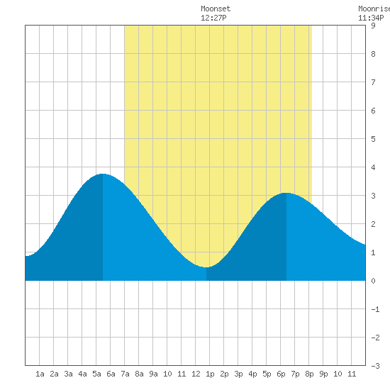 Suwannee tide chart for Thursday, August 14, 2025