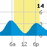 Suwannee tide chart for Thursday, August 14, 2025