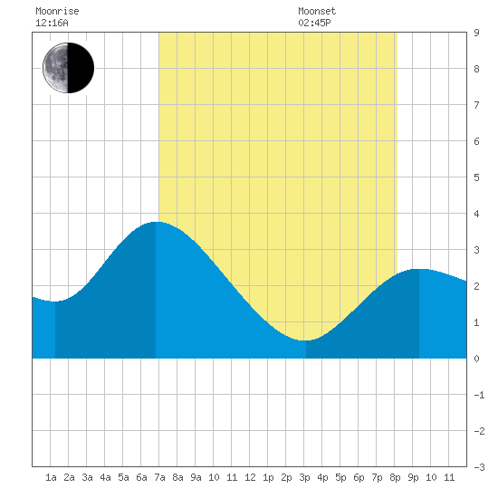 Suwannee tide chart for Saturday, August 16, 2025