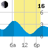 Suwannee tide chart for Saturday, August 16, 2025