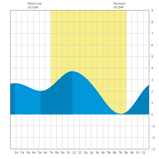 Suwannee tide chart for Tuesday, August 19, 2025