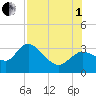 Suwannee tide chart for Friday, August 1, 2025