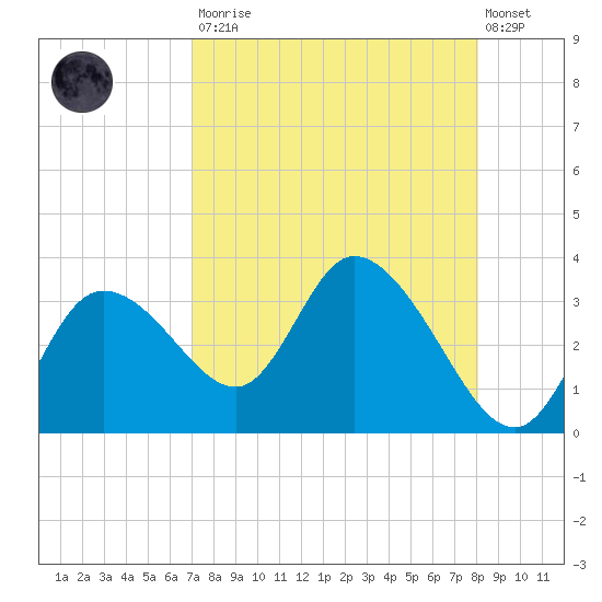 Suwannee tide chart for Saturday, August 23, 2025