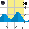 Suwannee tide chart for Saturday, August 23, 2025