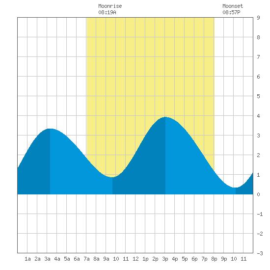 Suwannee tide chart for Sunday, August 24, 2025