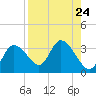 Suwannee tide chart for Sunday, August 24, 2025
