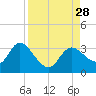 Suwannee tide chart for Thursday, August 28, 2025