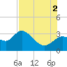 Suwannee tide chart for Saturday, August 2, 2025