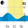 Suwannee tide chart for Sunday, August 31, 2025