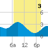 Suwannee tide chart for Sunday, August 3, 2025