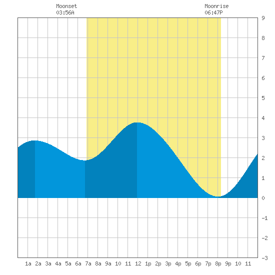 Suwannee tide chart for Wednesday, August 6, 2025