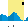 Suwannee tide chart for Wednesday, August 6, 2025