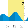 Suwannee tide chart for Thursday, August 7, 2025