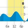 Suwannee tide chart for Friday, August 8, 2025