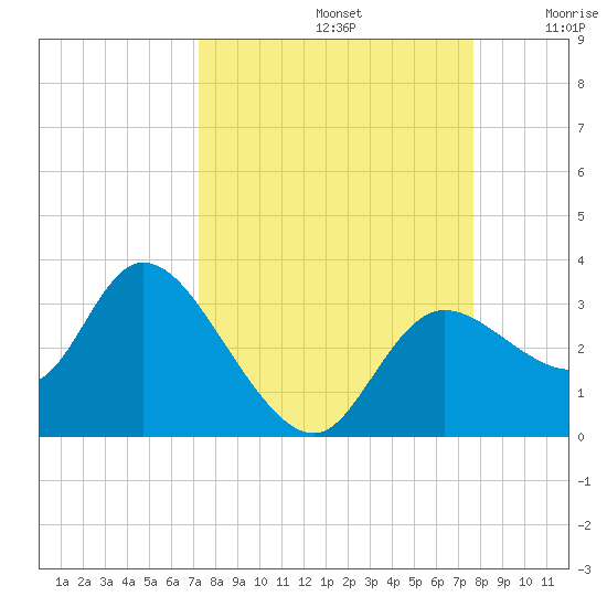 Suwannee tide chart for Friday, September 12, 2025