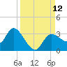 Suwannee tide chart for Friday, September 12, 2025