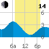 Suwannee tide chart for Sunday, September 14, 2025