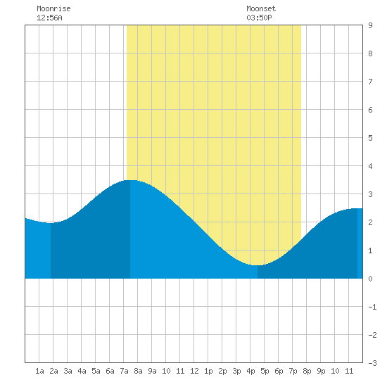 Suwannee tide chart for Monday, September 15, 2025