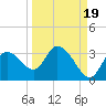 Suwannee tide chart for Friday, September 19, 2025