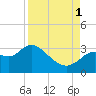 Suwannee tide chart for Monday, September 1, 2025