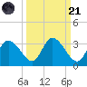 Suwannee tide chart for Sunday, September 21, 2025