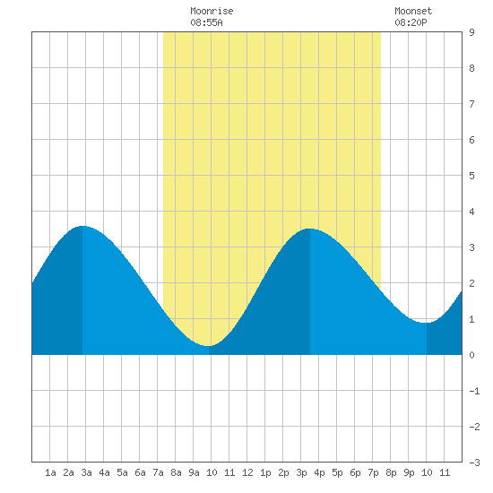 Suwannee tide chart for Tuesday, September 23, 2025