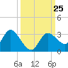 Suwannee tide chart for Thursday, September 25, 2025