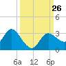 Suwannee tide chart for Friday, September 26, 2025