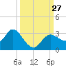 Suwannee tide chart for Saturday, September 27, 2025