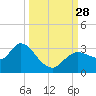Suwannee tide chart for Sunday, September 28, 2025