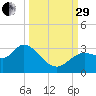 Suwannee tide chart for Monday, September 29, 2025