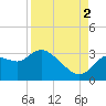 Suwannee tide chart for Tuesday, September 2, 2025