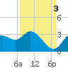 Suwannee tide chart for Wednesday, September 3, 2025