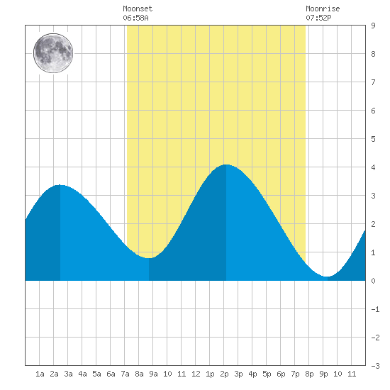 Suwannee tide chart for Sunday, September 7, 2025