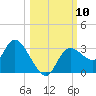 Suwannee tide chart for Friday, October 10, 2025