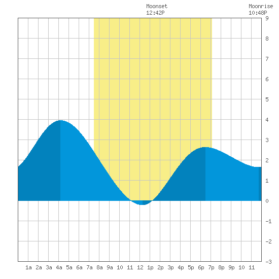 Suwannee tide chart for Saturday, October 11, 2025