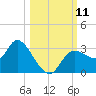 Suwannee tide chart for Saturday, October 11, 2025