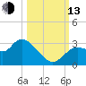 Suwannee tide chart for Monday, October 13, 2025